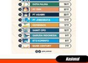 Bicara Soal Korupsi, Pertamina Tempati Posisi Puncak