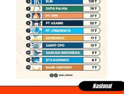 Bicara Soal Korupsi, Pertamina Tempati Posisi Puncak