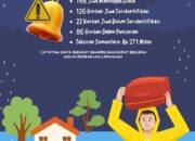 Korban Bencana Sumbar Tembus 148 Orang, 86 Orang Masih dalam Pencarian